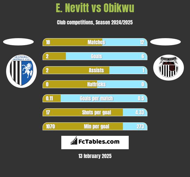 E. Nevitt vs Obikwu h2h player stats