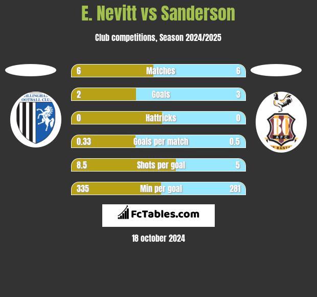 E. Nevitt vs Sanderson h2h player stats