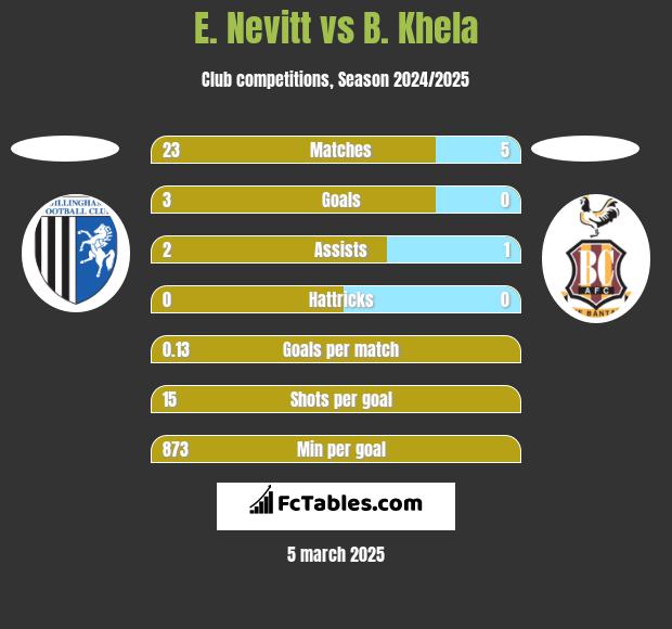 E. Nevitt vs B. Khela h2h player stats