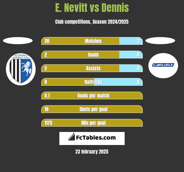 E. Nevitt vs Dennis h2h player stats