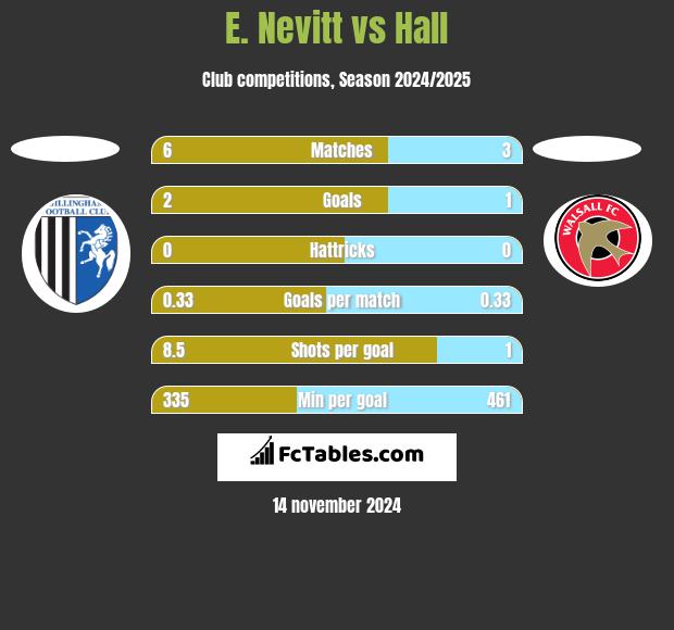 E. Nevitt vs Hall h2h player stats