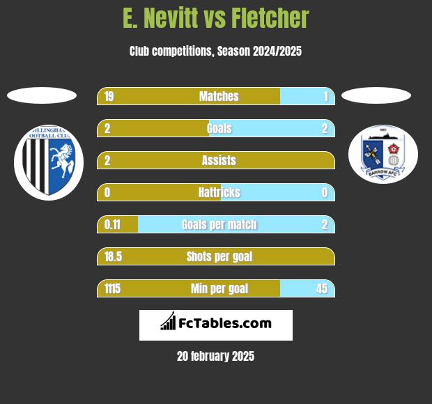 E. Nevitt vs Fletcher h2h player stats