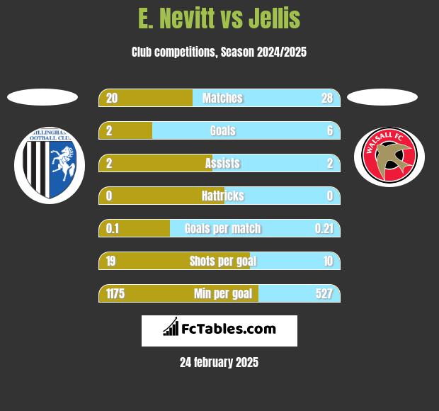 E. Nevitt vs Jellis h2h player stats