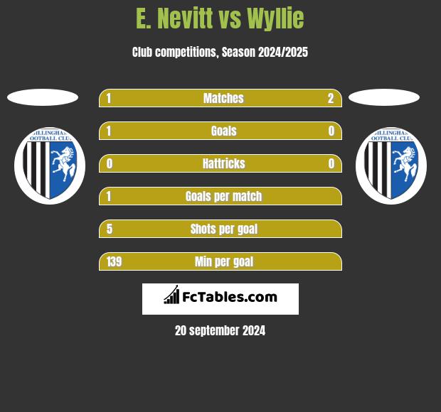 E. Nevitt vs Wyllie h2h player stats