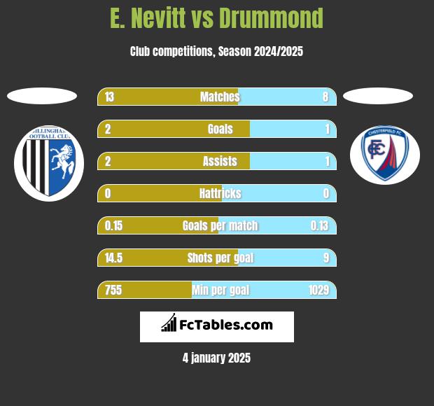 E. Nevitt vs Drummond h2h player stats