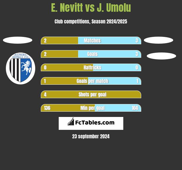 E. Nevitt vs J. Umolu h2h player stats