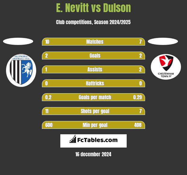 E. Nevitt vs Dulson h2h player stats