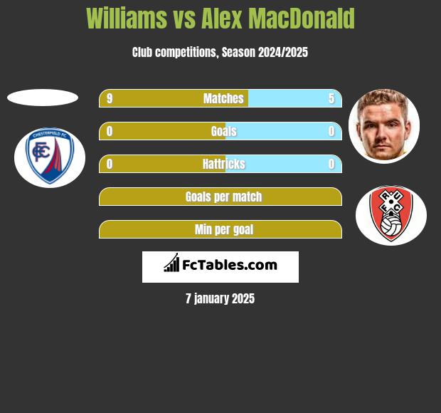 Williams vs Alex MacDonald h2h player stats