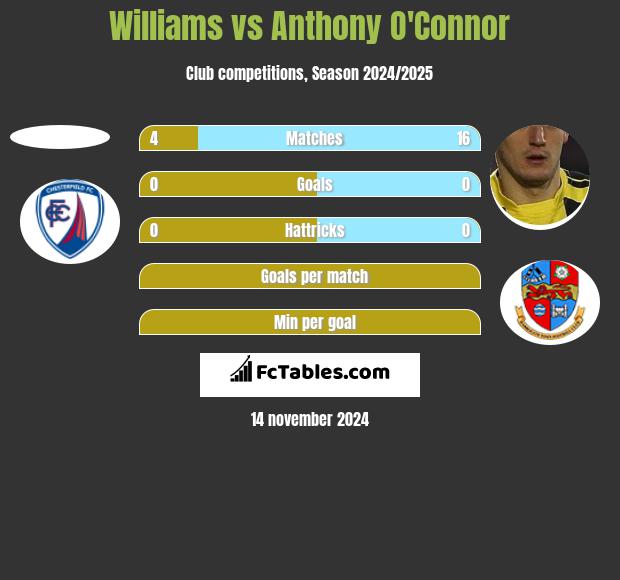 Williams vs Anthony O'Connor h2h player stats