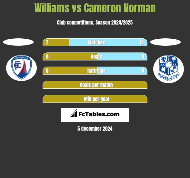 Williams vs Cameron Norman h2h player stats