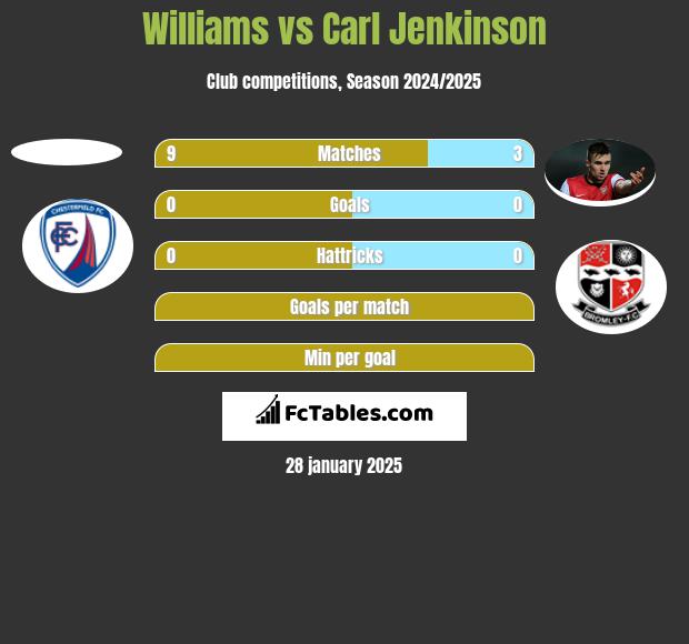 Williams vs Carl Jenkinson h2h player stats