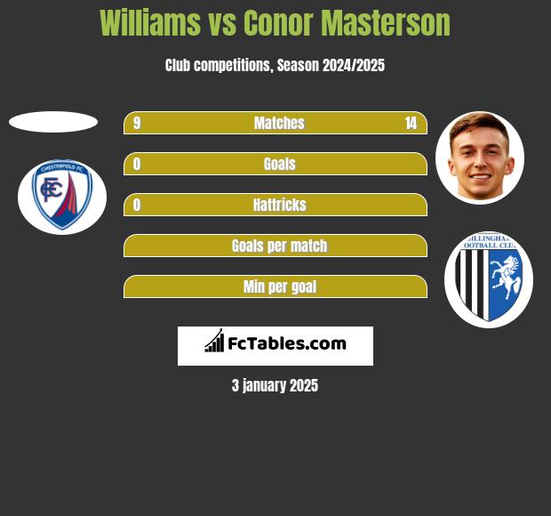 Williams vs Conor Masterson h2h player stats