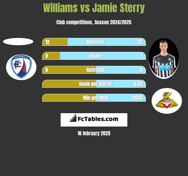 Williams vs Jamie Sterry h2h player stats