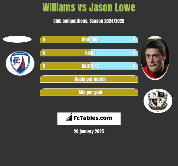 Williams vs Jason Lowe h2h player stats