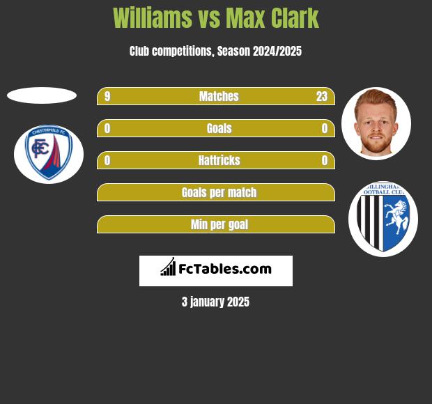 Williams vs Max Clark h2h player stats