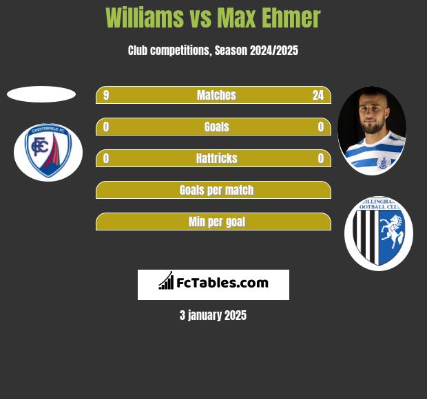 Williams vs Max Ehmer h2h player stats