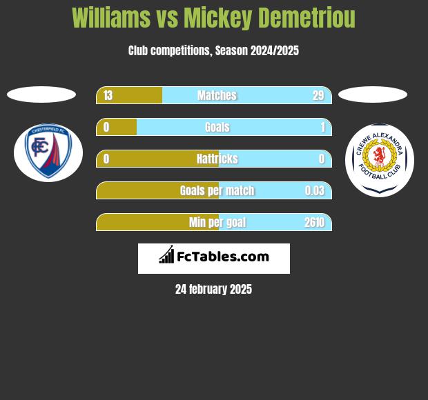 Williams vs Mickey Demetriou h2h player stats