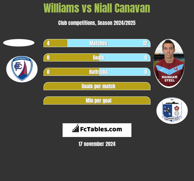 Williams vs Niall Canavan h2h player stats