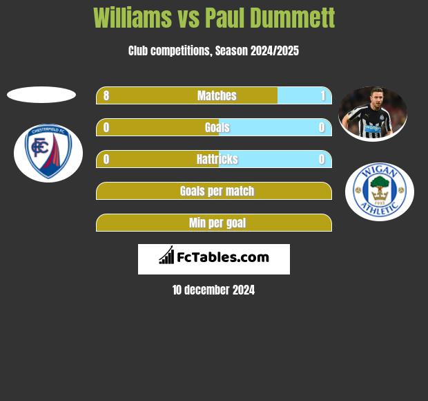 Williams vs Paul Dummett h2h player stats