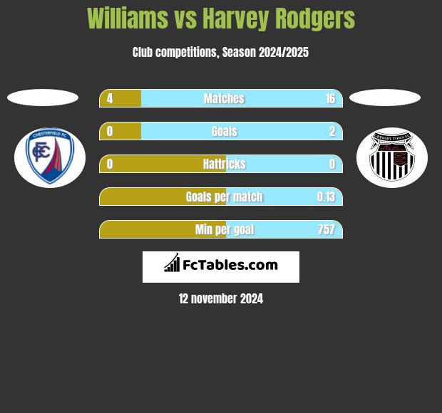 Williams vs Harvey Rodgers h2h player stats