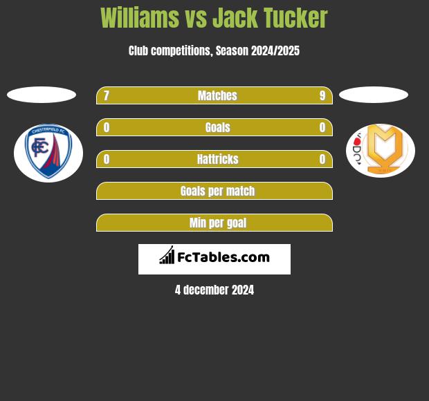 Williams vs Jack Tucker h2h player stats