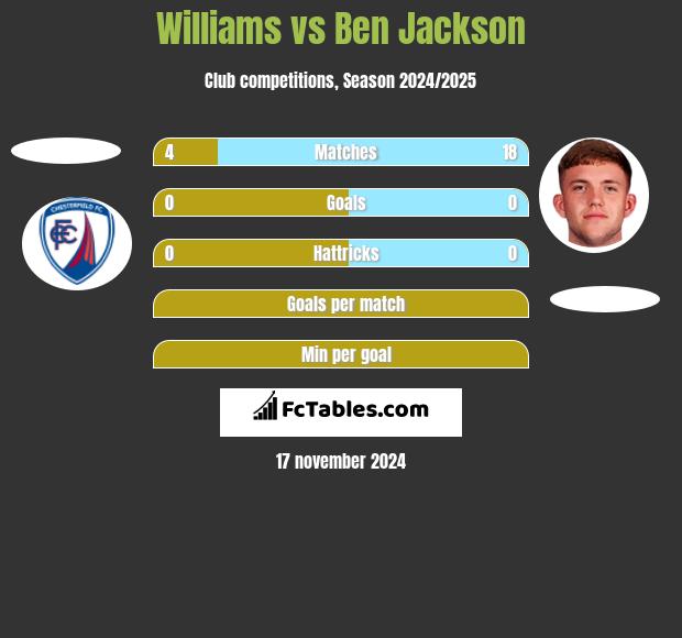 Williams vs Ben Jackson h2h player stats