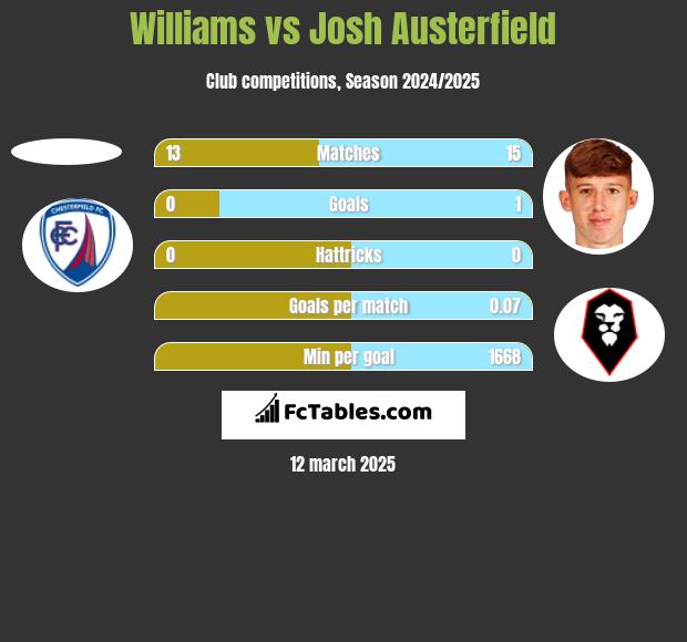 Williams vs Josh Austerfield h2h player stats