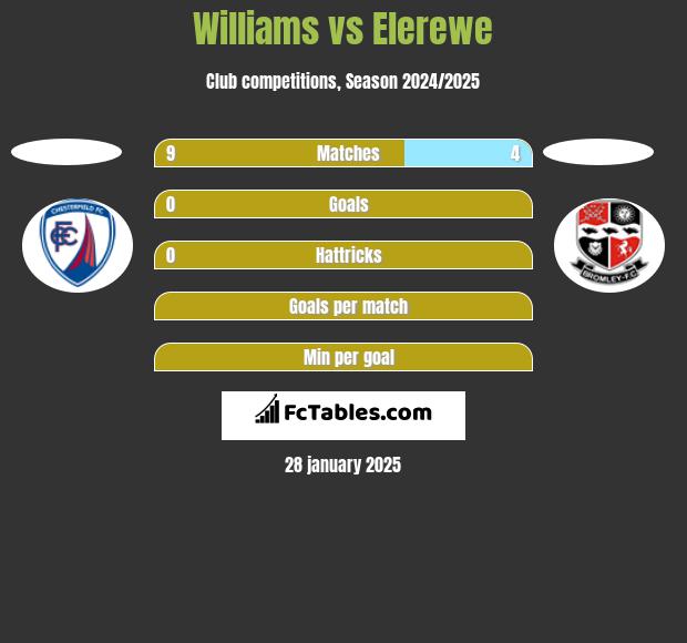 Williams vs Elerewe h2h player stats