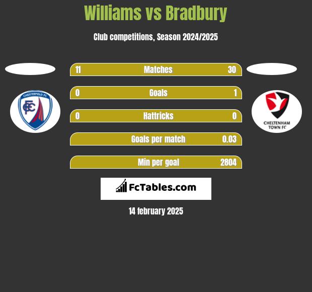 Williams vs Bradbury h2h player stats