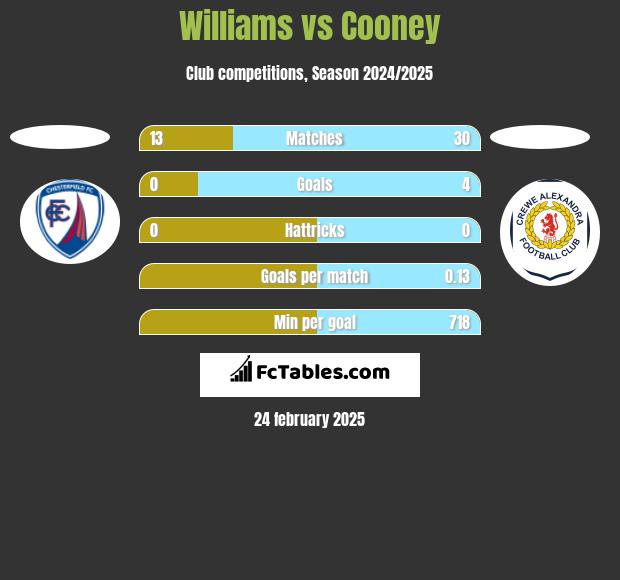 Williams vs Cooney h2h player stats