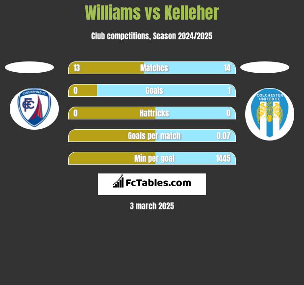 Williams vs Kelleher h2h player stats