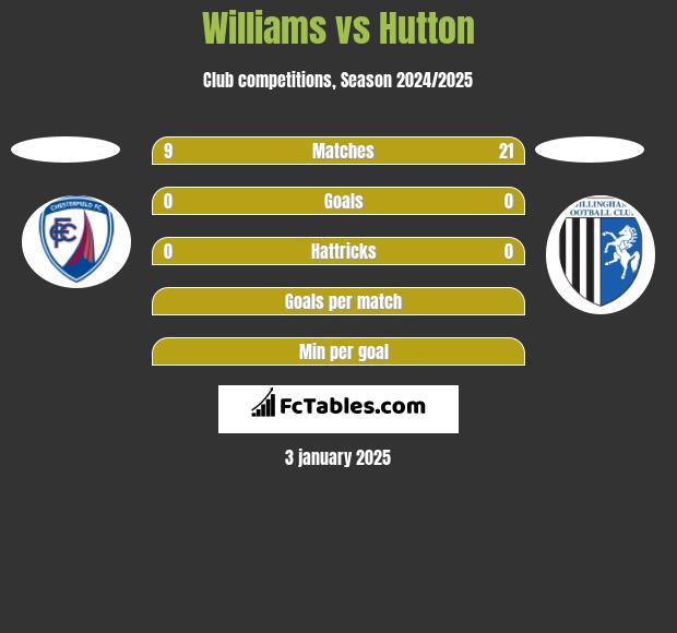 Williams vs Hutton h2h player stats