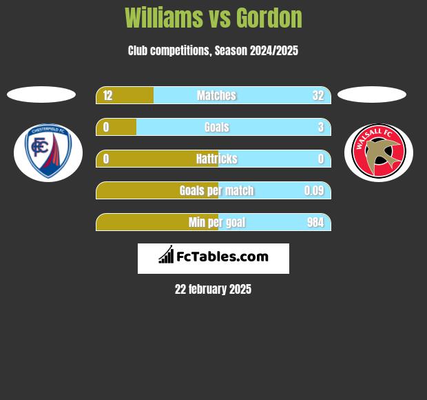 Williams vs Gordon h2h player stats