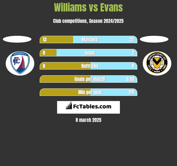 Williams vs Evans h2h player stats