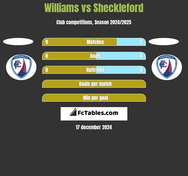 Williams vs Sheckleford h2h player stats