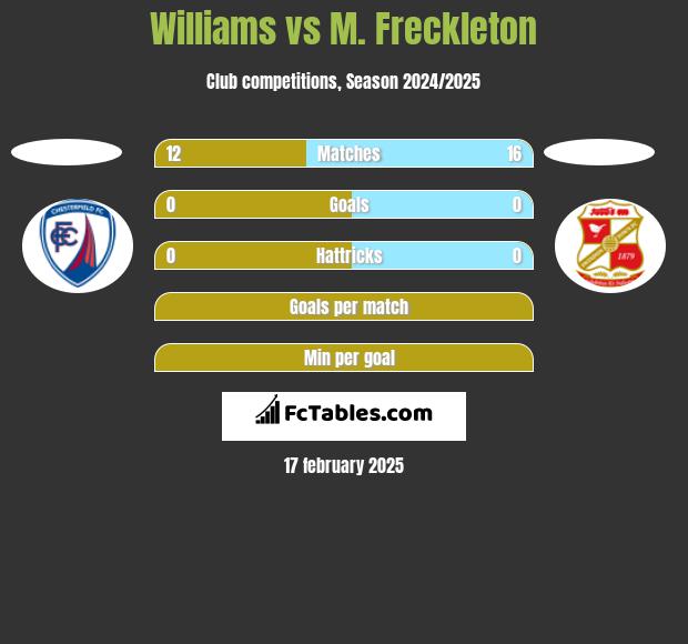 Williams vs M. Freckleton h2h player stats