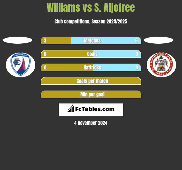 Williams vs S. Aljofree h2h player stats