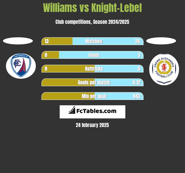 Williams vs Knight-Lebel h2h player stats