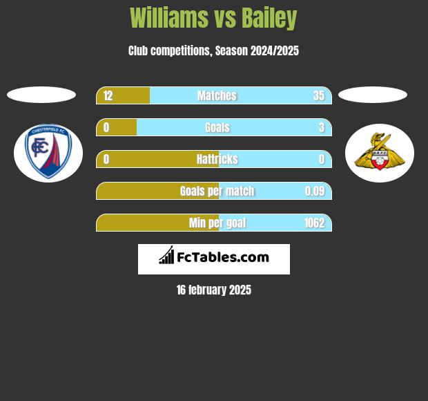 Williams vs Bailey h2h player stats