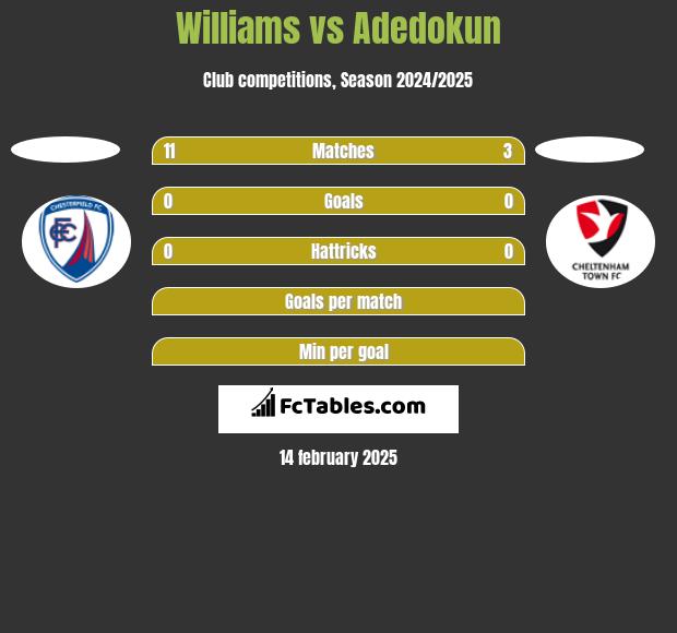 Williams vs Adedokun h2h player stats