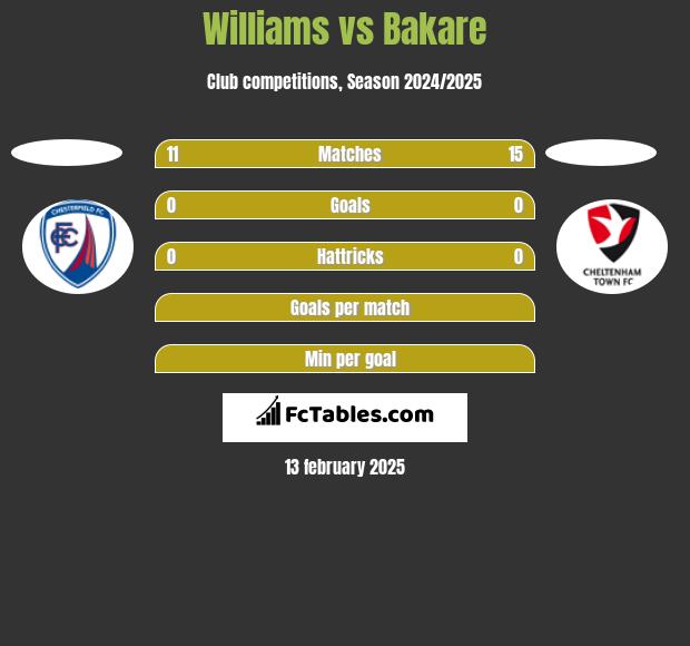 Williams vs Bakare h2h player stats