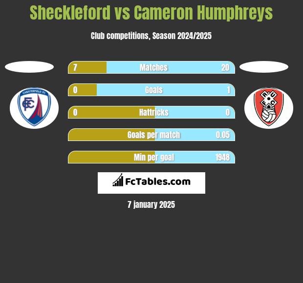 Sheckleford vs Cameron Humphreys h2h player stats