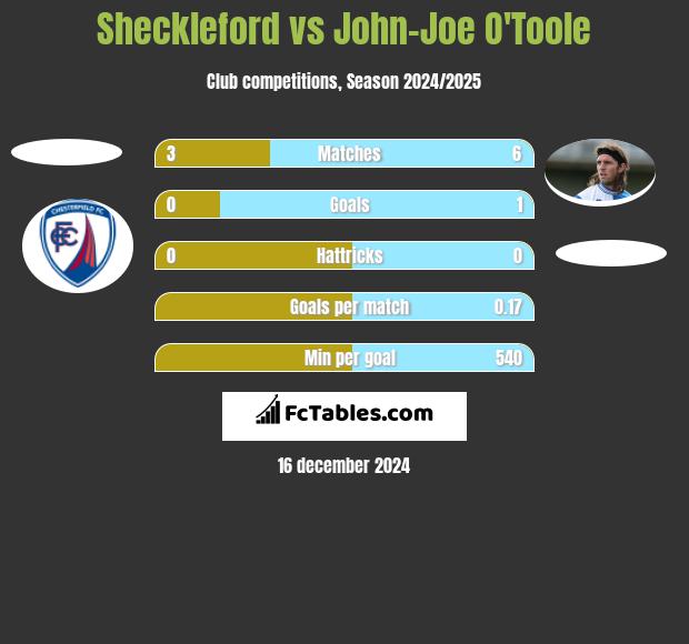 Sheckleford vs John-Joe O'Toole h2h player stats