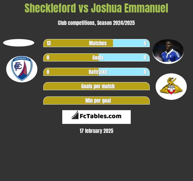 Sheckleford vs Joshua Emmanuel h2h player stats