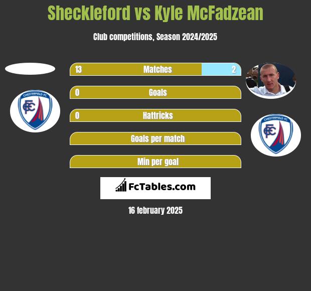 Sheckleford vs Kyle McFadzean h2h player stats