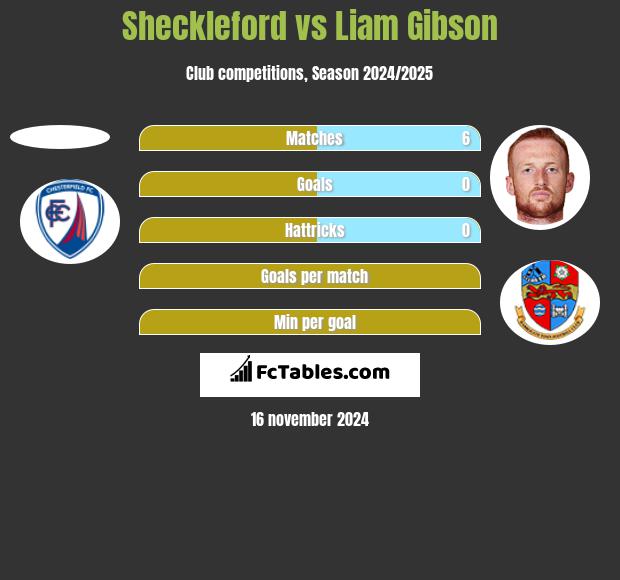 Sheckleford vs Liam Gibson h2h player stats