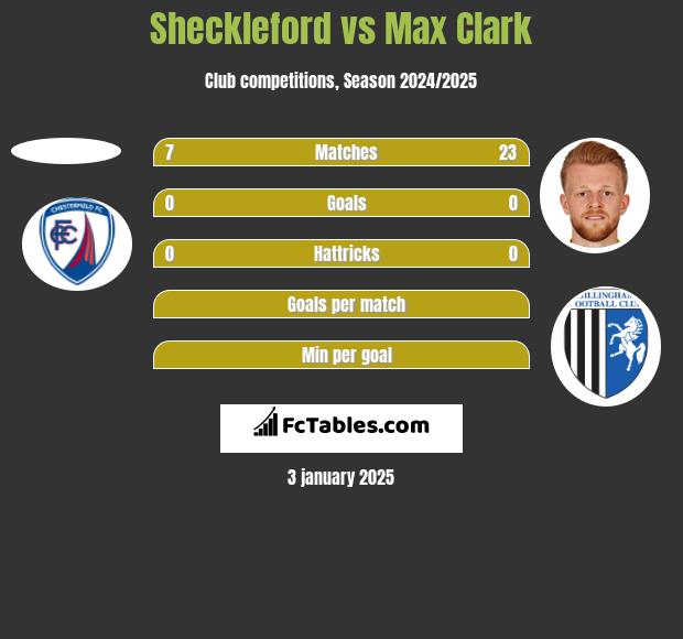 Sheckleford vs Max Clark h2h player stats