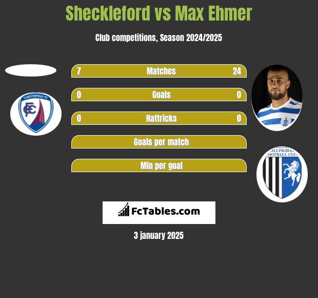 Sheckleford vs Max Ehmer h2h player stats