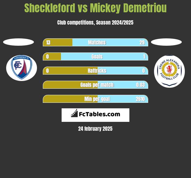 Sheckleford vs Mickey Demetriou h2h player stats