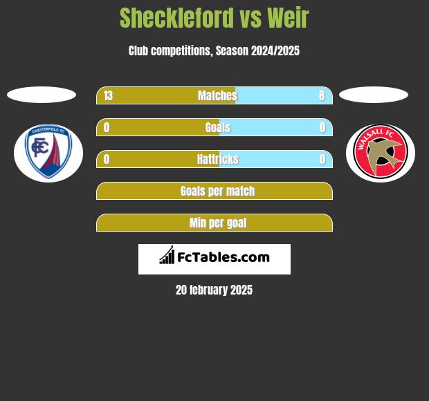 Sheckleford vs Weir h2h player stats